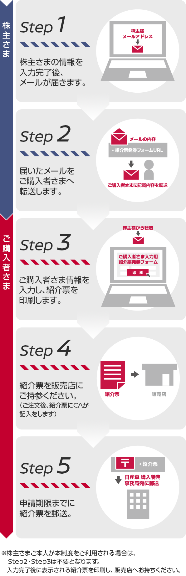 STEP 1　株主様は本ページに記載されている紹介票発券フォーム(株主様入力用)にて株主様の個人情報等を入力し、規約に同意した上、「入力内容確認画面へ」ボタンを押してください。　STEP 2　入力内容に間違いが無いことを確認して「送信」ボタンを押してください。　STEP 3　フォームを送信後、入力された株主様のメールアドレスに紹介用メールが配信されます。　STEP 4　紹介用メールには、紹介票発券フォーム(ご購入者さま入力用)のURLと紹介IDが記載されておりますので、ご紹介いただくお客さま(日産車新車のご購入者さま)に記載内容を転送してください。