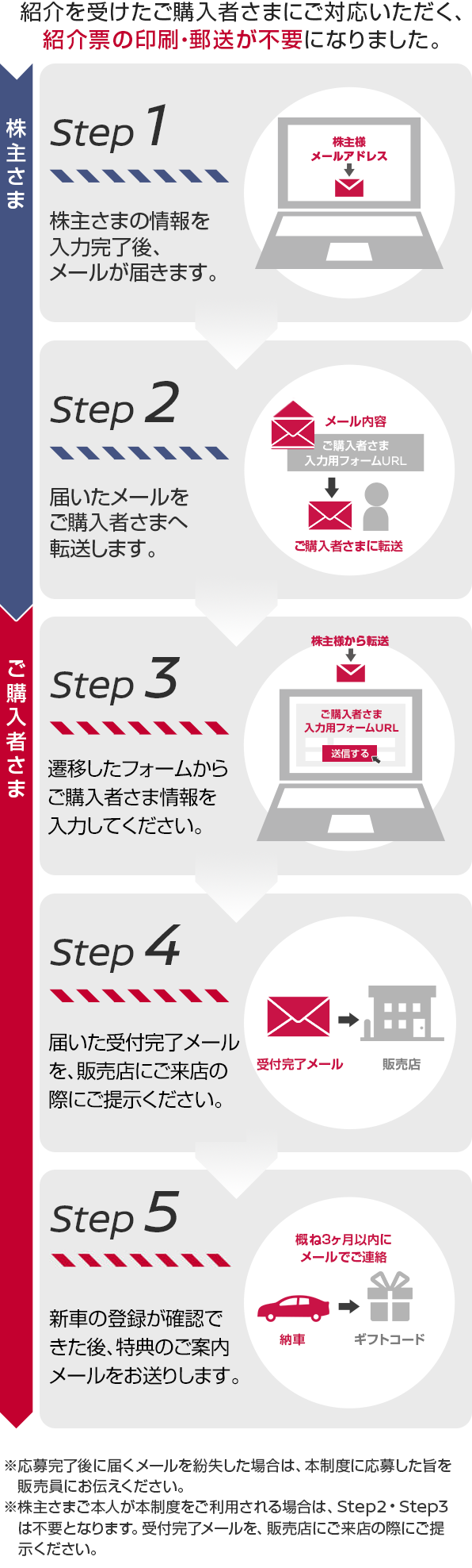 日産｜株主様紹介特典制度について