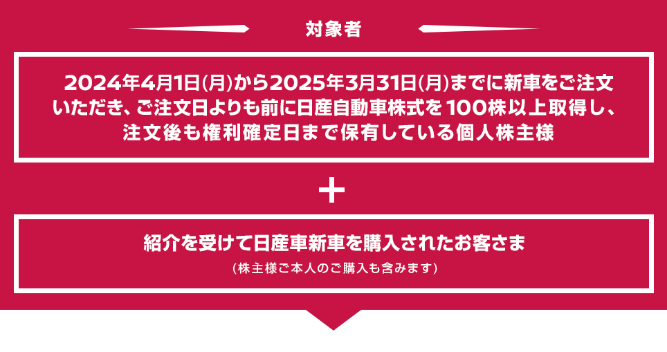 対象者　2024年4月1日(月)から2025年3月31日(月)までに新車をご注文いただき、ご注文日よりも前に日産自動車株式を100株以上取得し、注文後も権利確定日まで保有している個人株主様。紹介を受けて日産車新車のご購入されたお客さま