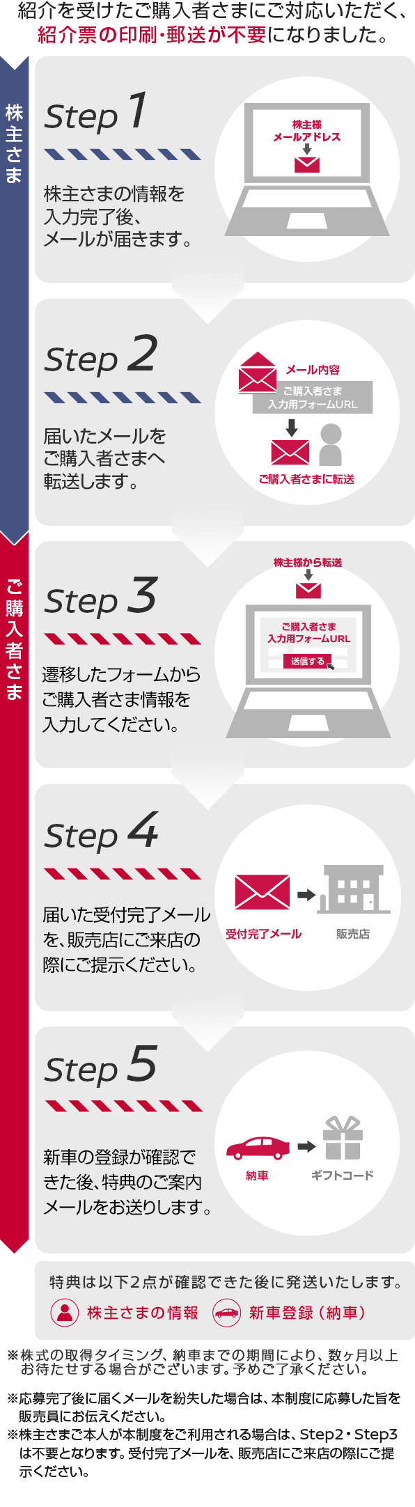 STEP 1　株主様は本ページに記載されている紹介票発券フォーム(株主様入力用)にて株主様の個人情報等を入力し、規約に同意した上、「入力内容確認画面へ」ボタンを押してください。　STEP 2　入力内容に間違いが無いことを確認して「送信」ボタンを押してください。　STEP 3　フォームを送信後、入力された株主様のメールアドレスに紹介用メールが配信されます。　STEP 4　紹介用メールには、紹介票発券フォーム(ご購入者さま入力用)のURLと紹介IDが記載されておりますので、ご紹介いただくお客さま(日産車新車のご購入者さま)に記載内容を転送してください。