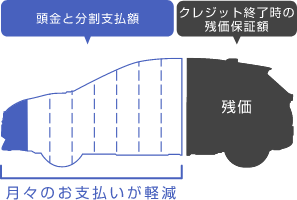 残価設定型クレジットのイメージ図