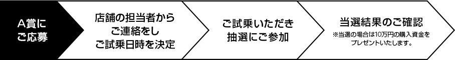 A賞にご応募→店舗の担当者からご連絡をしご試乗日時を決定→ご試乗いただき抽選にご参加→当選結果のご確認