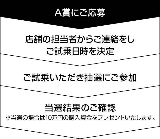 A賞にご応募→店舗の担当者からご連絡をしご試乗日時を決定→ご試乗いただき抽選にご参加→当選結果のご確認