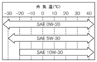 交換油脂類