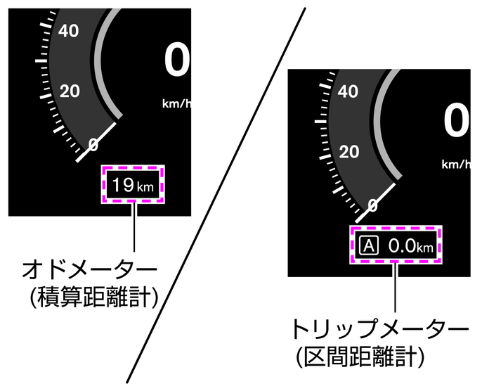 オドメーター（積算距離計）／トリップメーター（区間距離計）