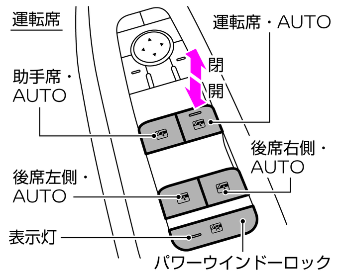 パワーウインドーの開けかた、閉めかた