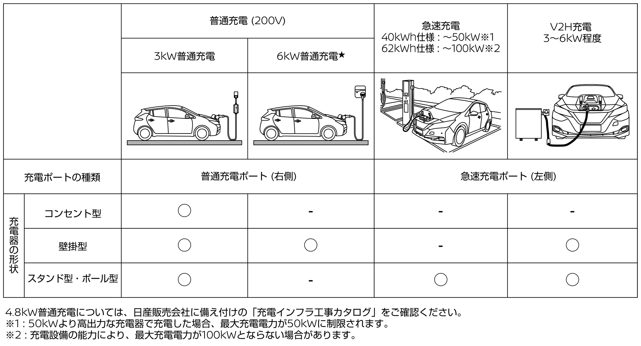 充電の種類