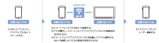 日産：地図更新の方法