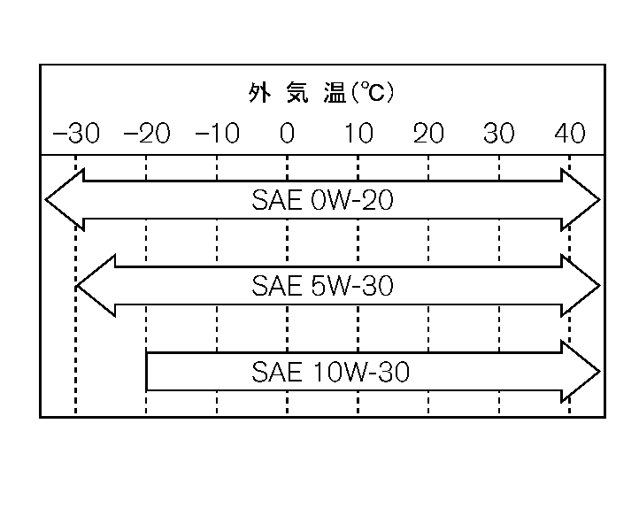 交換油脂類