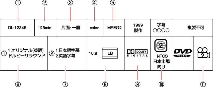 Dvdについて