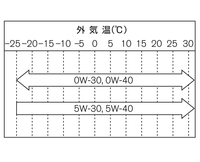 交換油脂類