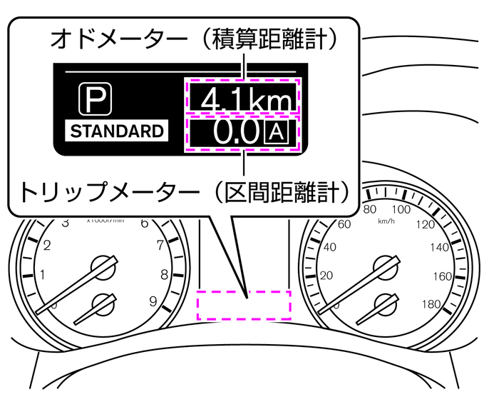 オドメーター（積算距離計）／トリップメーター（区間距離計）