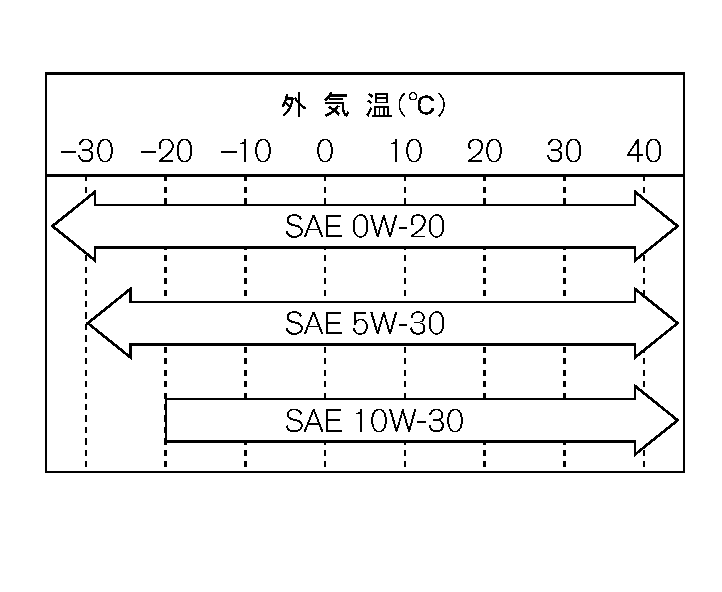 交換油脂類