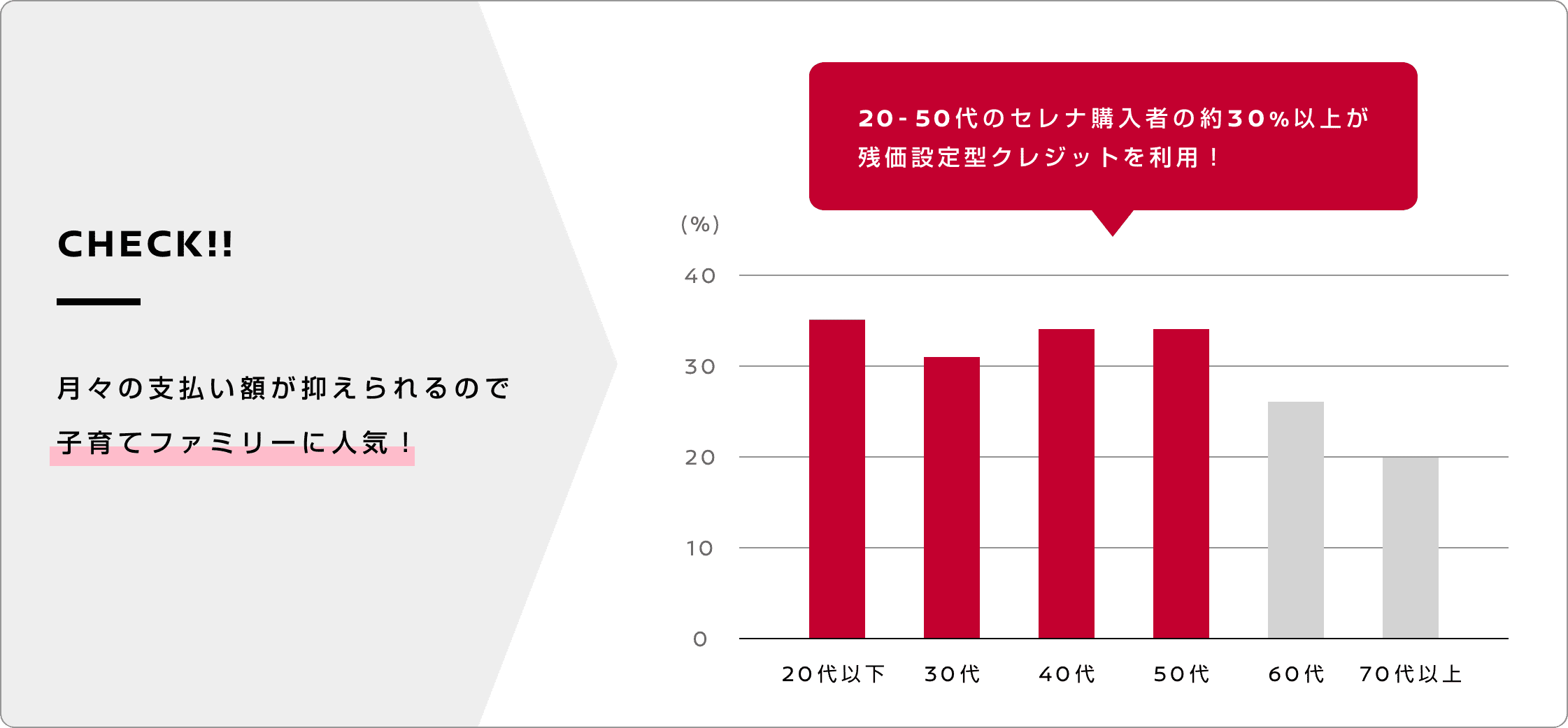 月々の支払い額が抑えられるので子育てファミリーに人気！